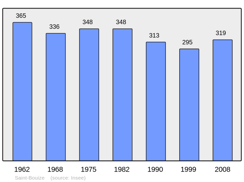 Soubor:Population - Municipality code 18200.png