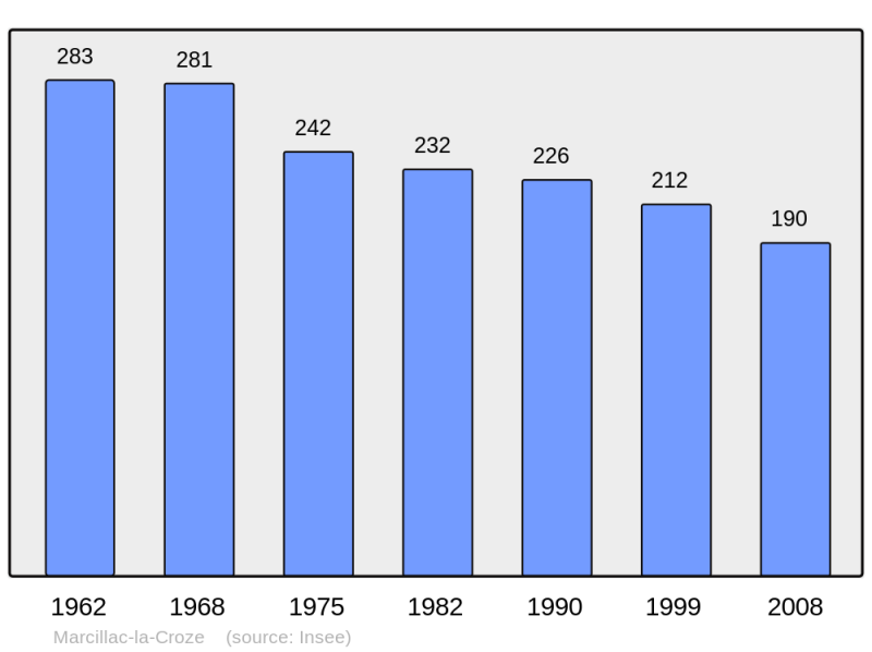 Soubor:Population - Municipality code 19126.png