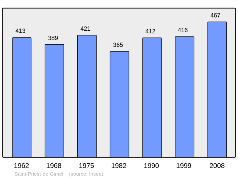 Soubor:Population - Municipality code 19236.png