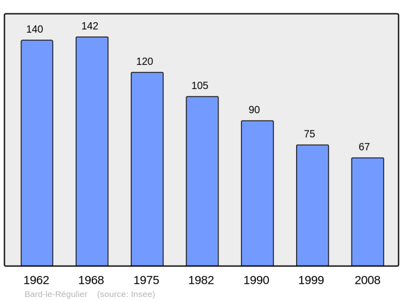 Soubor:Population - Municipality code 21046.png