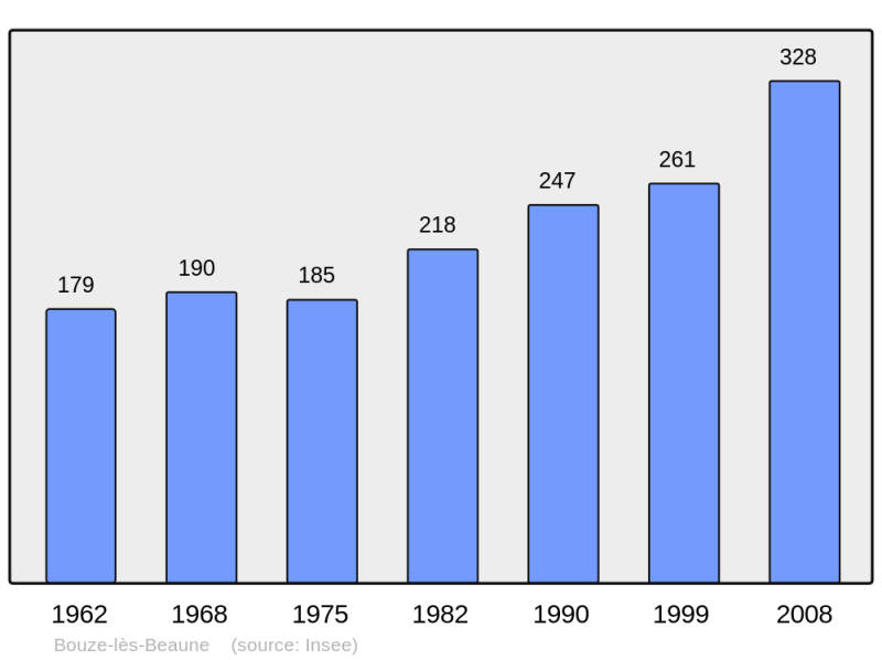 Soubor:Population - Municipality code 21099.png