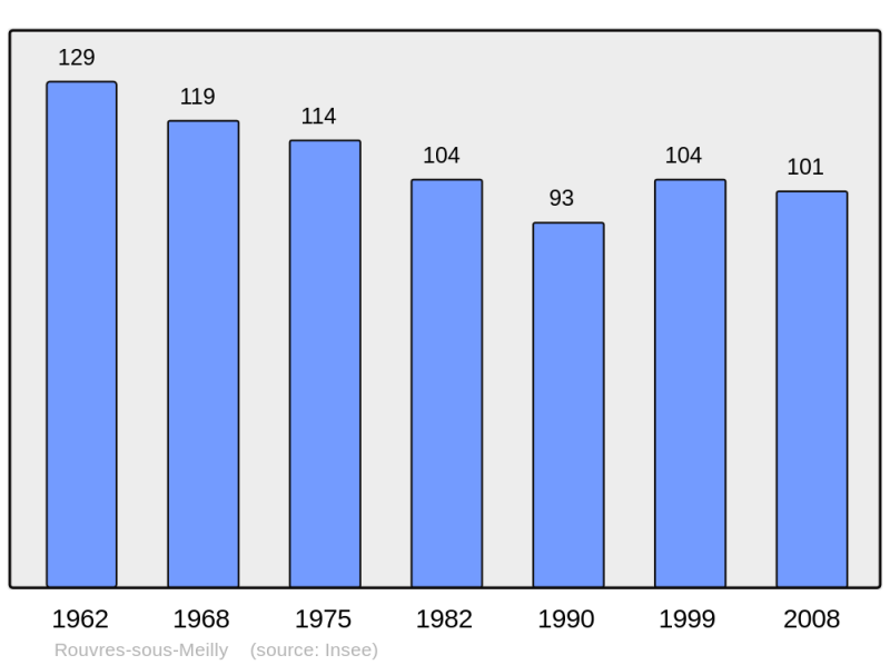 Soubor:Population - Municipality code 21533.png