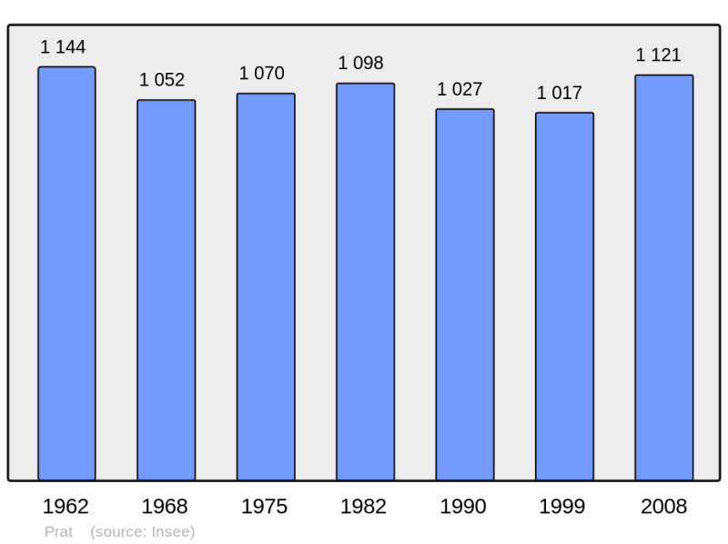 Soubor:Population - Municipality code 22254.png