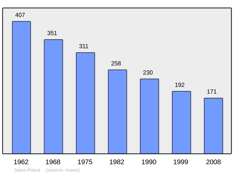 Soubor:Population - Municipality code 23234.png