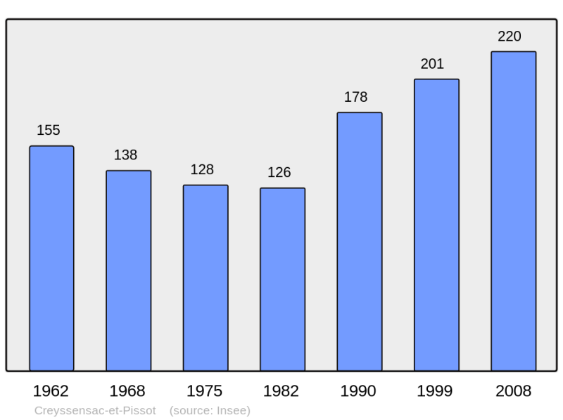 Soubor:Population - Municipality code 24146.png