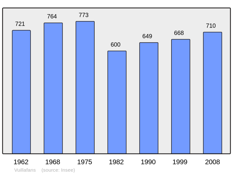 Soubor:Population - Municipality code 25633.png