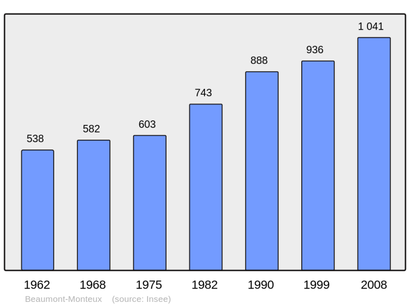 Soubor:Population - Municipality code 26038.png