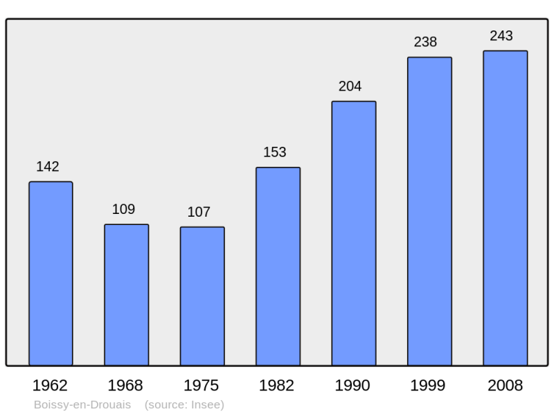 Soubor:Population - Municipality code 28045.png