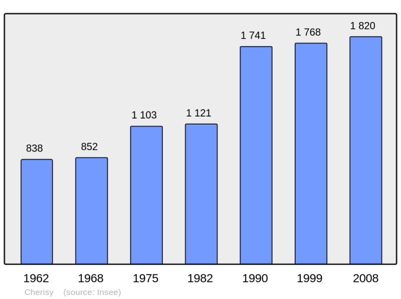 Soubor:Population - Municipality code 28098.png