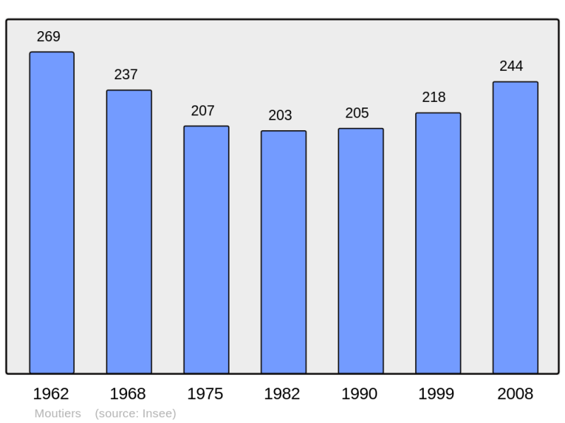 Soubor:Population - Municipality code 28274.png