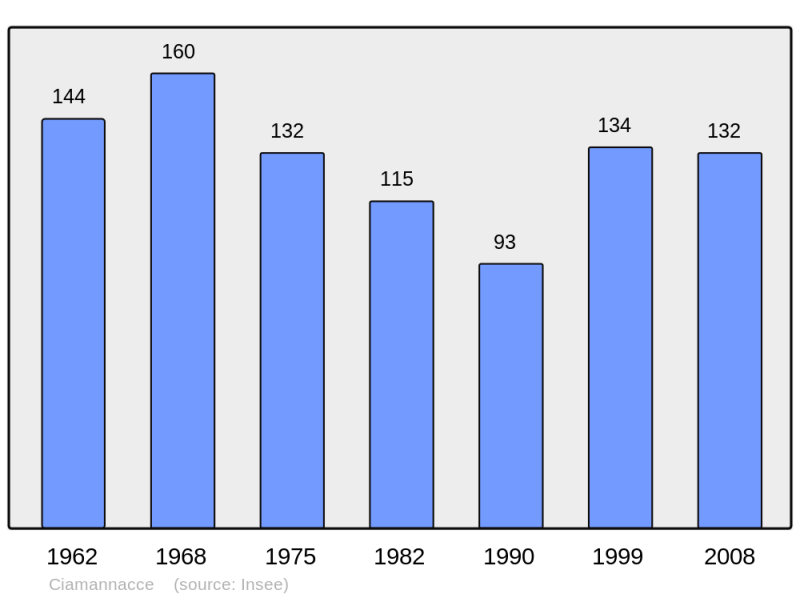 Soubor:Population - Municipality code 2A089.png