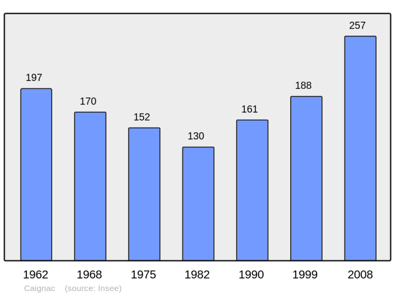 Soubor:Population - Municipality code 31099.png