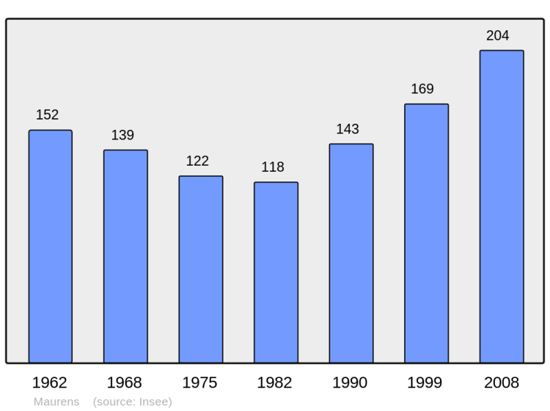 Soubor:Population - Municipality code 31329.png