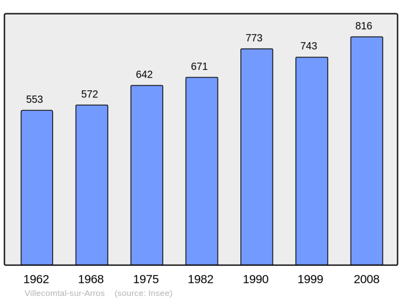 Soubor:Population - Municipality code 32464.png