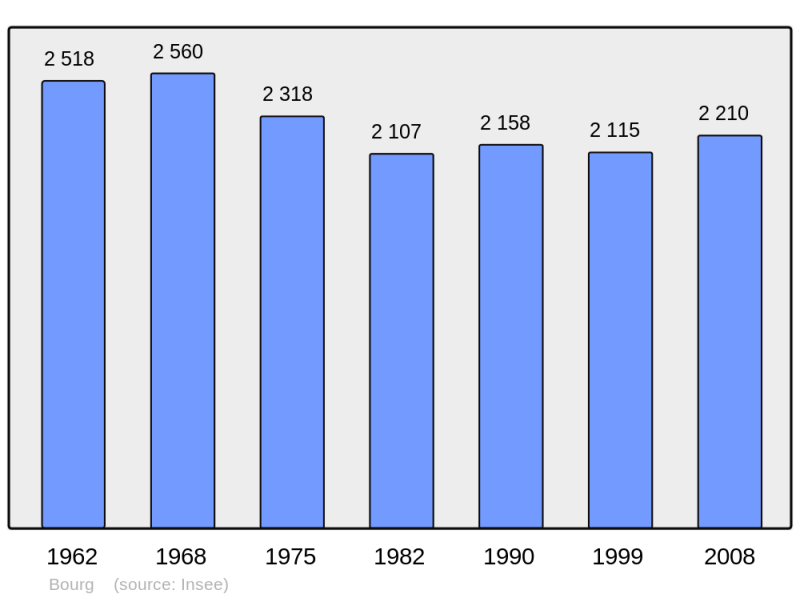 Soubor:Population - Municipality code 33067.png