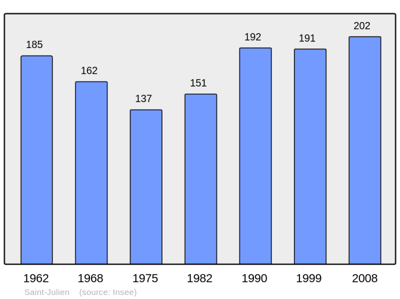 Soubor:Population - Municipality code 34271.png