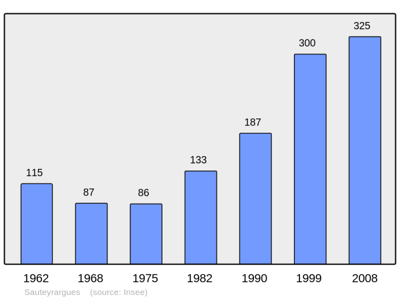 Soubor:Population - Municipality code 34297.png