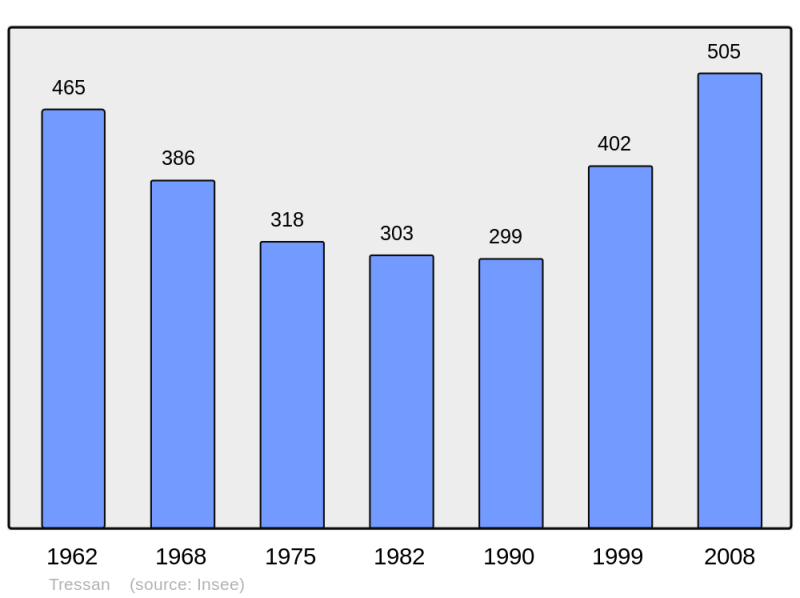 Soubor:Population - Municipality code 34313.png