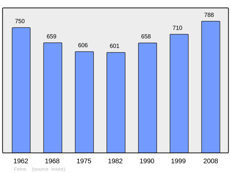 Soubor:Population - Municipality code 35110.png