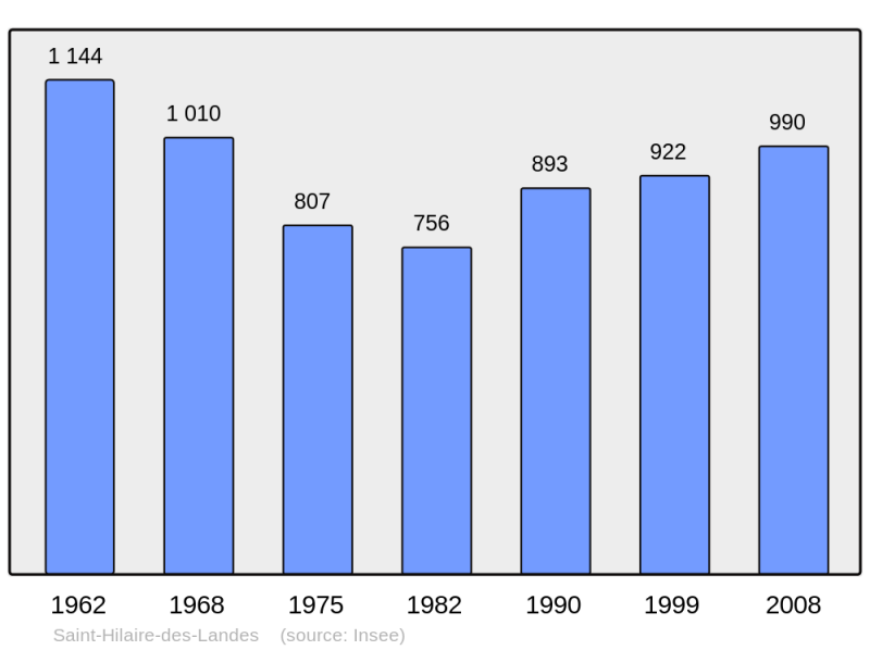Soubor:Population - Municipality code 35280.png