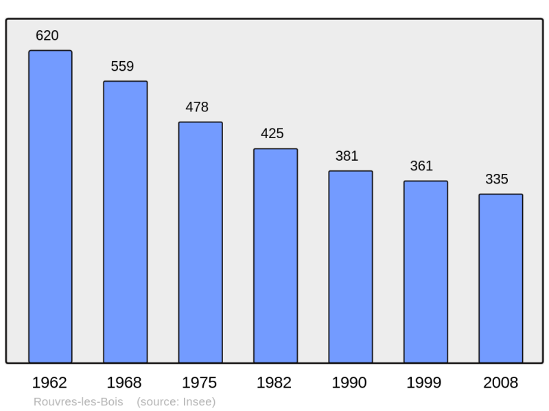 Soubor:Population - Municipality code 36175.png