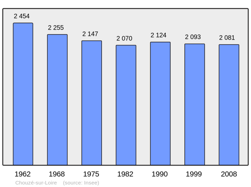 Soubor:Population - Municipality code 37074.png