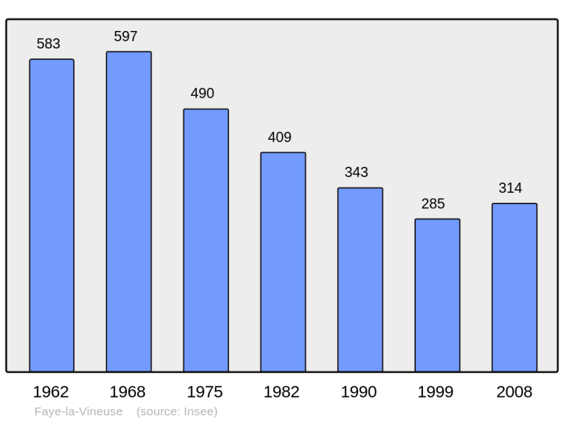 Soubor:Population - Municipality code 37105.png