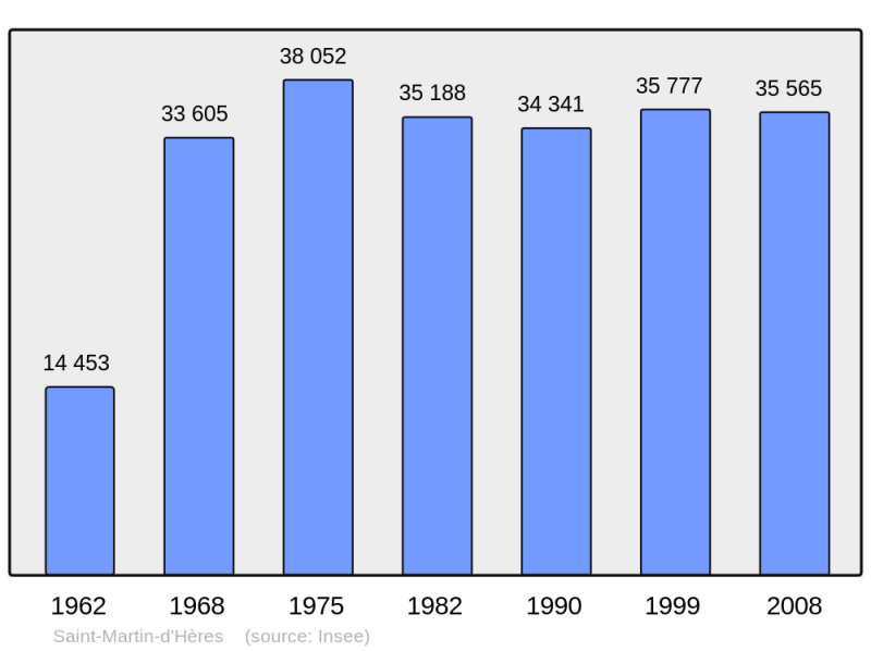 Soubor:Population - Municipality code 38421.png