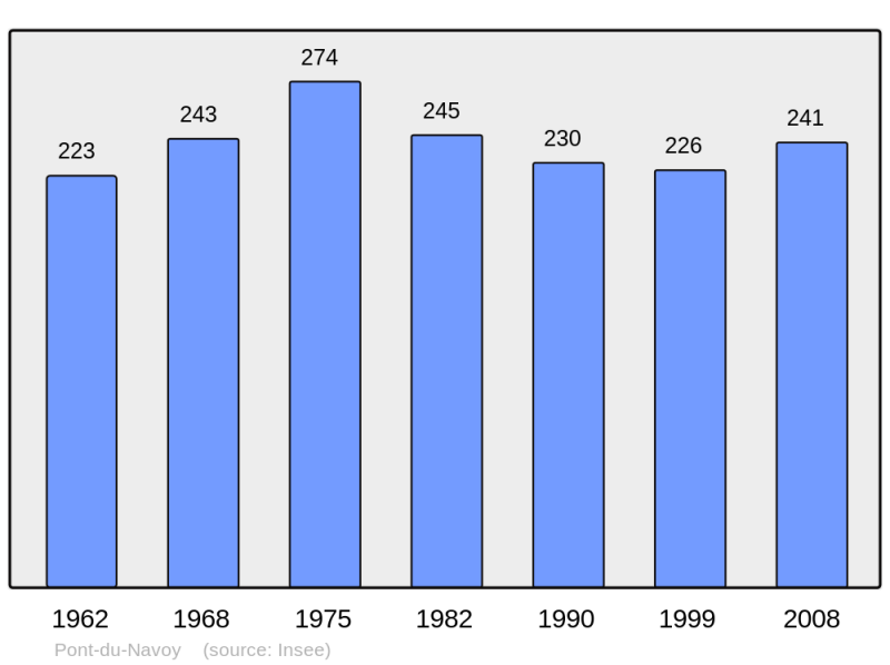 Soubor:Population - Municipality code 39437.png