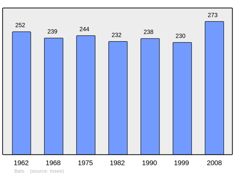 Soubor:Population - Municipality code 40029.png