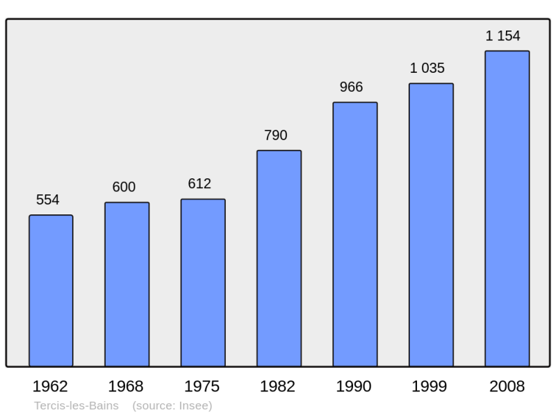Soubor:Population - Municipality code 40314.png