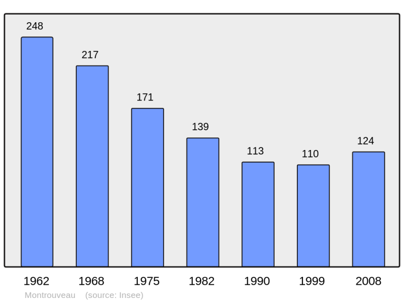 Soubor:Population - Municipality code 41153.png
