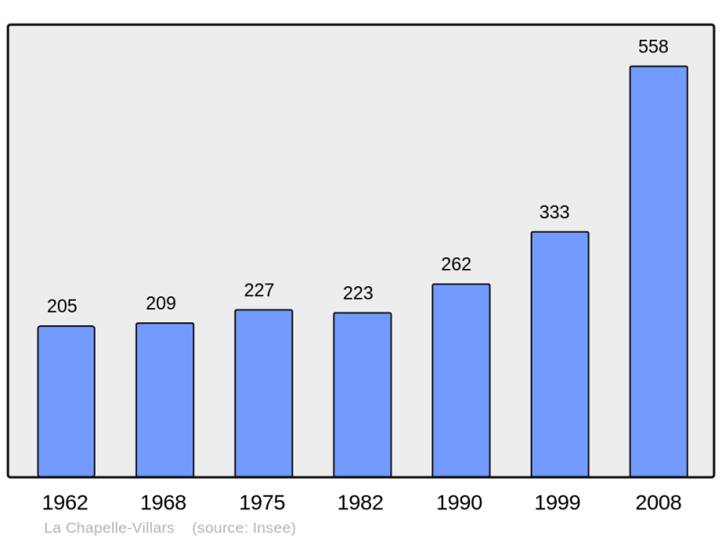 Soubor:Population - Municipality code 42051.png