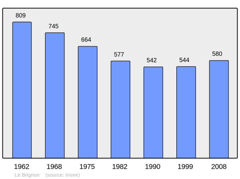 Soubor:Population - Municipality code 43039.png