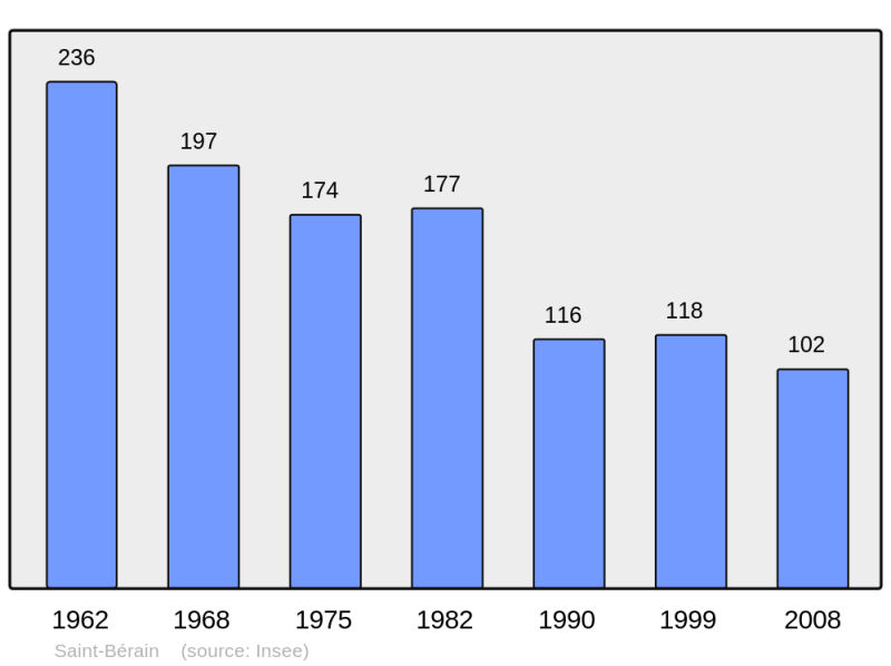 Soubor:Population - Municipality code 43171.png