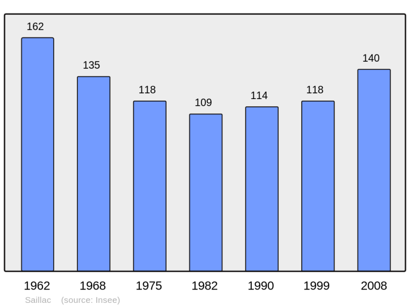 Soubor:Population - Municipality code 46247.png