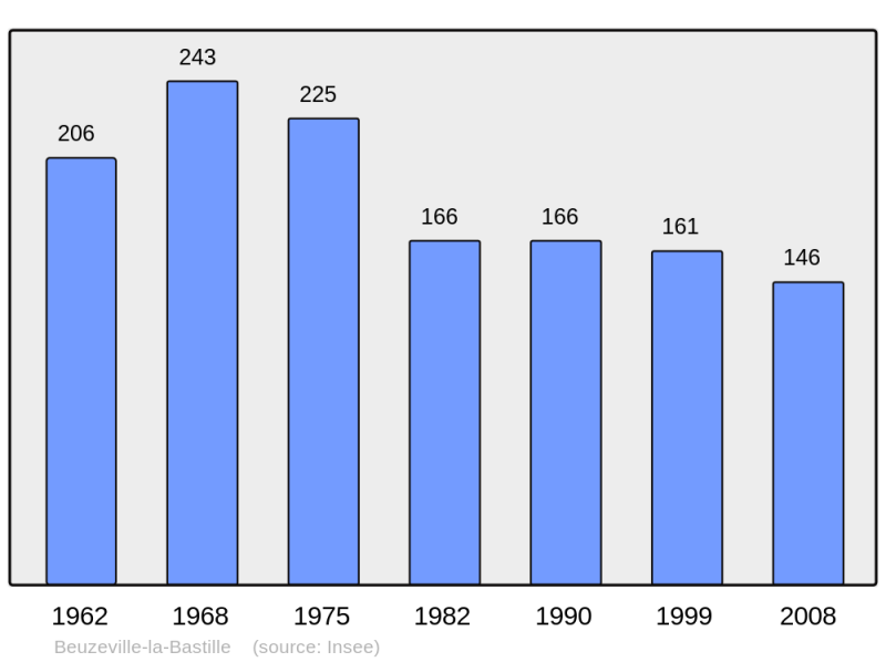 Soubor:Population - Municipality code 50052.png