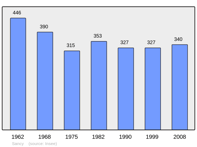 Soubor:Population - Municipality code 54491.png