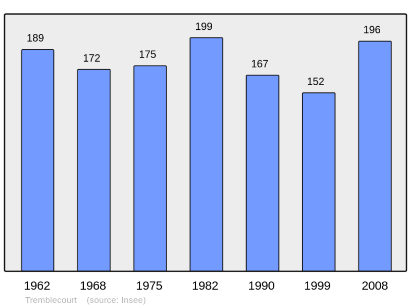 Soubor:Population - Municipality code 54532.png