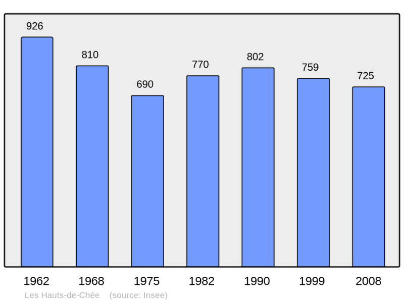 Soubor:Population - Municipality code 55123.png