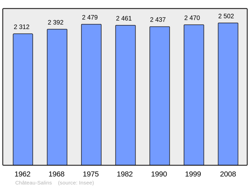 Soubor:Population - Municipality code 57132.png