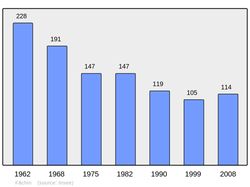 Soubor:Population - Municipality code 58111.png