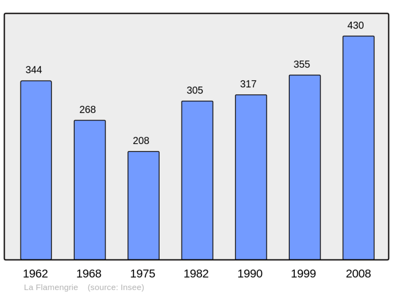 Soubor:Population - Municipality code 59232.png