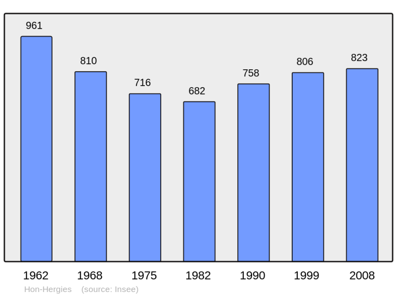 Soubor:Population - Municipality code 59310.png
