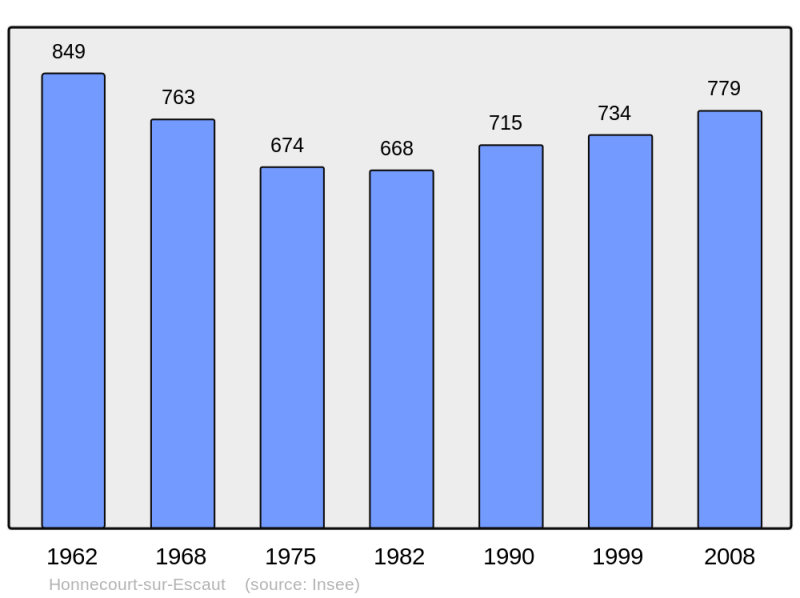 Soubor:Population - Municipality code 59312.png