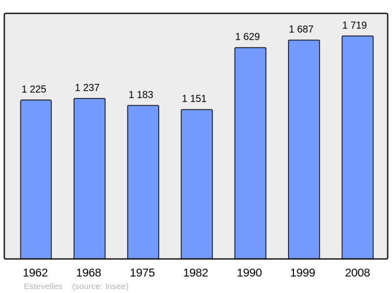Soubor:Population - Municipality code 62311.png