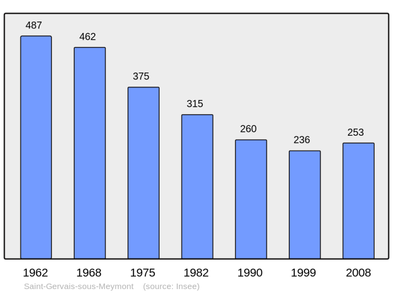 Soubor:Population - Municipality code 63355.png