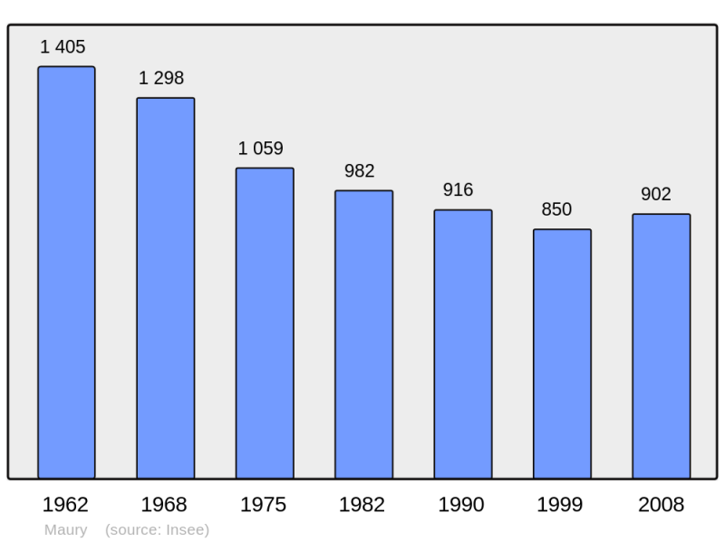 Soubor:Population - Municipality code 66107.png
