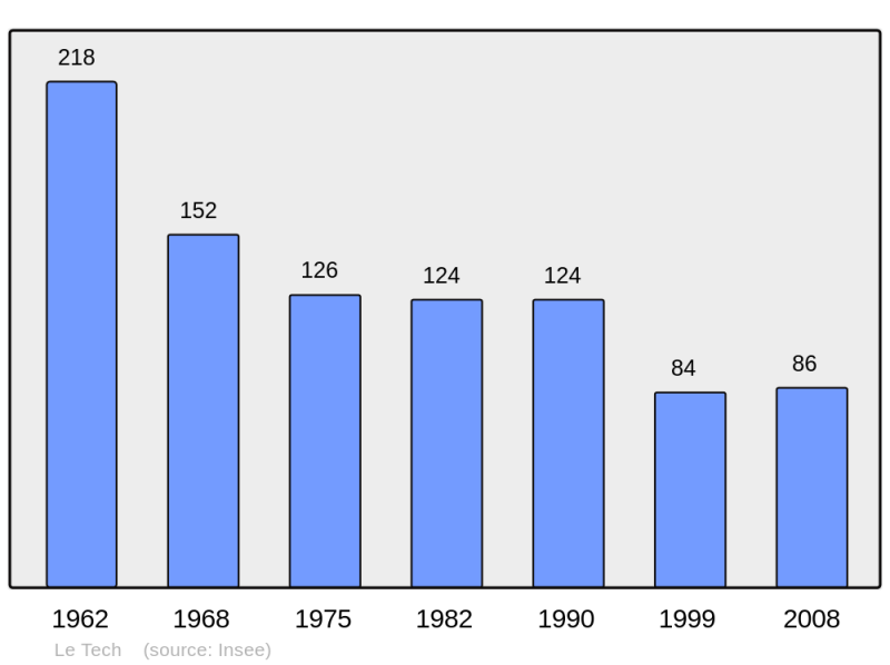 Soubor:Population - Municipality code 66206.png