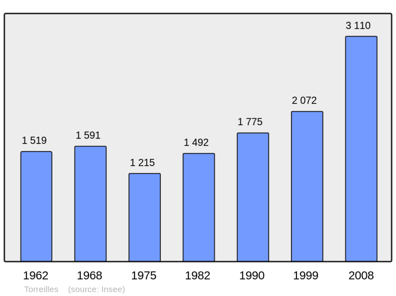 Soubor:Population - Municipality code 66212.png
